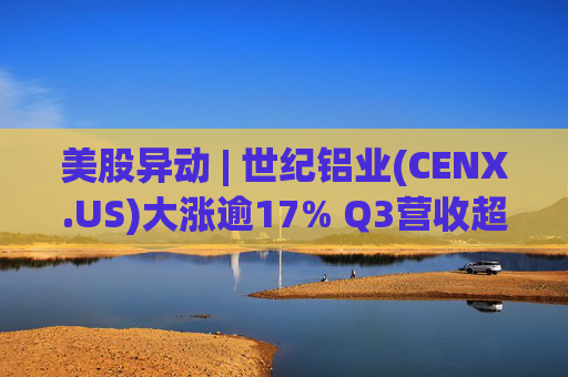 美股异动 | 世纪铝业(CENX.US)大涨逾17% Q3营收超预期