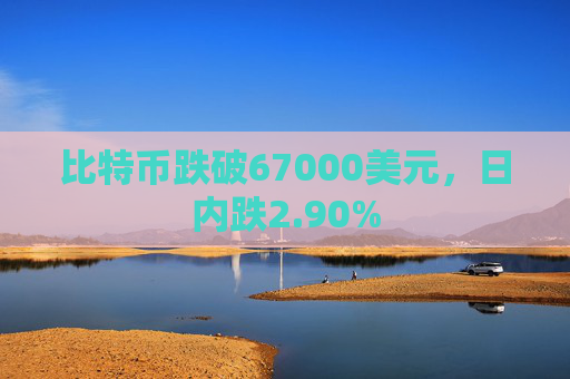 比特币跌破67000美元，日内跌2.90%