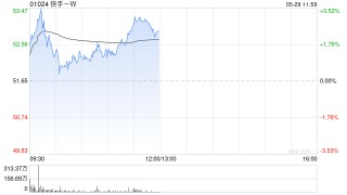 交银国际：维持快手-W“买入”评级 升目标价至64港元