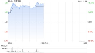 博雅互动盘中涨超10% 比特币突破9.3万美元公司持有约3350枚比特币
