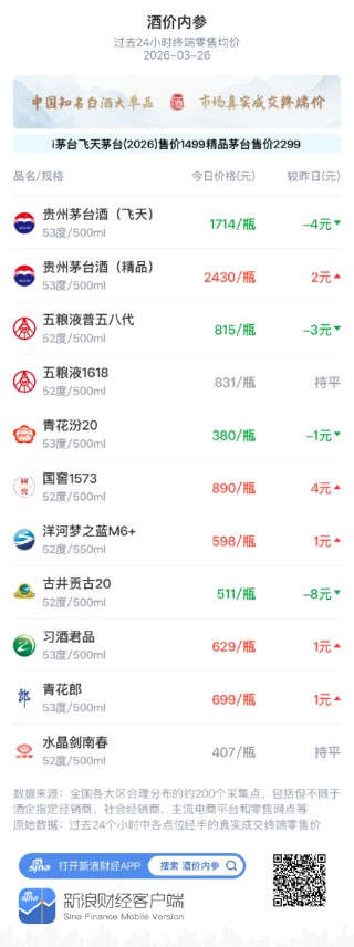 酒价内参3月26日价格发布 五粮液普五八代回落3元/瓶