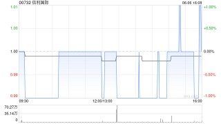 信利国际6月6日斥资100万港元回购100万股