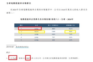 涛涛车业港股IPO：账面“不差钱”仍要募资 市场份额“全球第二”有无水分？