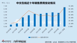 中文在线盲目追逐热点八年净亏损超40亿 重金押注短剧出海又成利润黑洞 分红垫底高管“用脚投票”