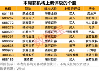 最新曝光！机构积极看好11股