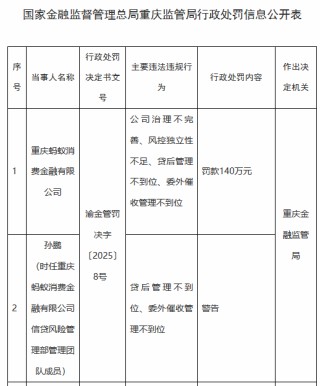 蚂蚁消金被罚140万元：公司治理不完善、风控独立性不足、贷后管理不到位、委外催收管理不到位
