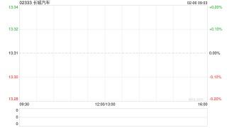 长城汽车获贝莱德增持180.8万股 每股作价约13.5港元