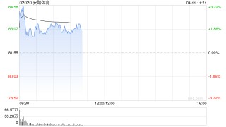 中信里昂：予安踏体育“跑赢大市”评级 目标价114港元