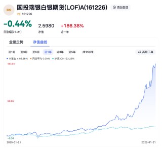 白银基金紧急停牌，国投瑞银白银LOF溢价率已突破50%