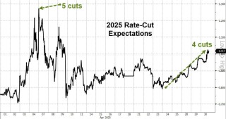 “暴风眼”效应？全球股市在4月画了一个深V，百年未见的关税战“毫发无伤”！