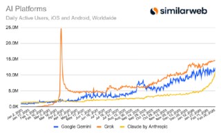五角大楼合作风波过后，Claude用户增长持续飙升