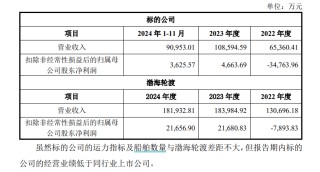 即将到达强制报废年限的船，评估还增值137%？  海峡股份回复问询：此前计提过减值，现在造船价格高