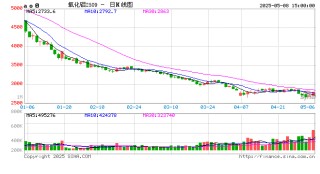 光大期货0508热点追踪：氧化铝在低位出现异动