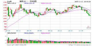 煤焦钢矿期货：库存压力仍在，钢价震荡运行
