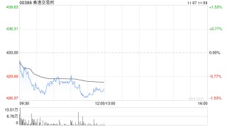 国联民生：维持香港交易所“买入”评级 港股市场交投活跃度持续改善