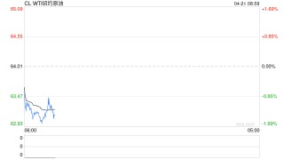 油价反弹已近阻力位，遇阻还是更进一步？