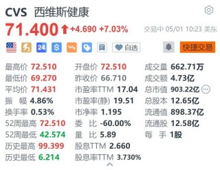 美股异动丨西维斯健康涨超7% Q1业绩超预期 上调全年调整后盈利指引