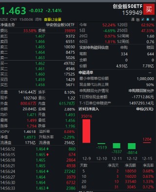 逆势布局？！创业板50ETF（159949）近20个交易日资金净流入3.4亿 机构：科技与先进制造或仍是2026年主线