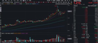 上海发布楼市“沪七条”！地产ETF一阳穿4线！周期龙头再续雄风，有色ETF猛拉4%，化工ETF刷新阶段高点