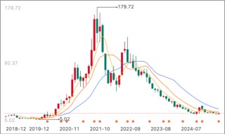 股价跌去90%！500亿激进一体化后，这家“小隆基”开始暴露风险