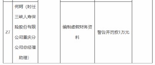 三峡人寿及其重庆分公司合计被罚115万元：编制虚假报告 编制虚假财务资料 公司治理混乱等