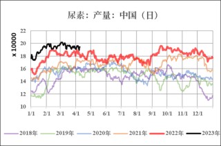 【市场聚焦】尿素：见龙在田