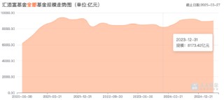 “降本增效”显成效：汇添富基金去年净利润15.47亿元，同比增9.29%！全年新基金发行活跃