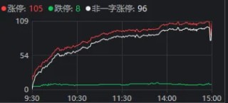 超百股涨停，沪指重回3900点！今天发生了什么？