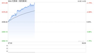 现货黄金首次站上4400美元/盎司 今年迄今累涨逾67%