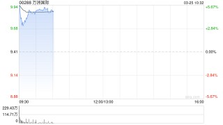 万洲国际绩后高开近5% 2025年年度股东应占利润15.67亿美元