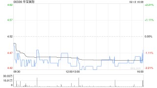 华宝国际于2月13日斥资138.48万港元回购31万股