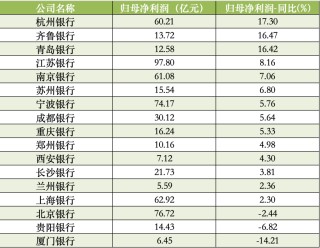 17家A股城商行一季报扫描：青岛银行营收增速领跑 杭州银行净利增速领跑