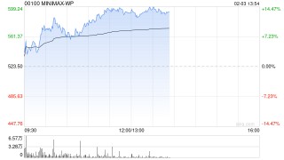 MINIMAX-WP午前涨逾13% 公司有望在AI原生应用领域开辟更大市场空间