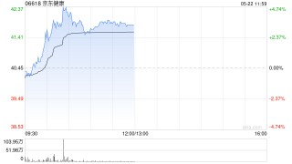 京东健康早盘涨超4% 中银国际将目标价由45港元上调至47港元