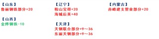 涨40！3月14日：废钢调价