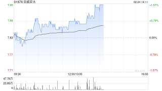 海通国际：维持百威亚太“中性”评级 目标价7.9港元
