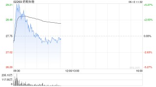 港股生物医药股集体拉升，药明生物涨超5%
