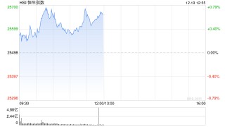 午评：港股恒指涨0.65% 科指涨1.14% 科网股活跃 生物医药股大涨