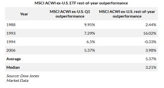 击碎“美国例外论”！非美股指Q1碾压美股 上演史上最狠“反杀”
