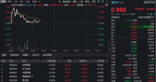 创新药冲高回落，机构提示板块见底信号！华宝基金港股通创新药ETF（520880）、药ETF逆市飘红