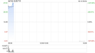 钓鱼装备龙头乐欣户外港股首日高开逾96%，获超3600倍狂热认购