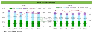 “三桶油”2024财报冰火两重天：上游“高光”，下游“腰斩”