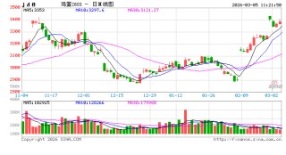 一季度过半江苏蛋价“过山车”，3月份或低位回暖