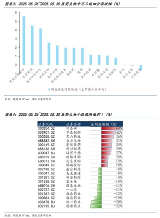 【国金医药·行业周报】创新药密集获批，后续关注国采、国谈进展