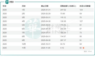 【百强透视】热潮依旧强劲！回购助市场走强，腾讯加冕“回购王”
