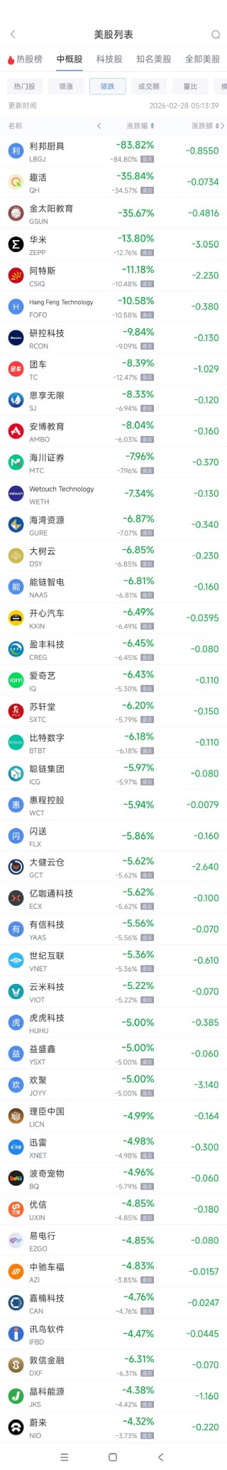 2月28日热门中概股多数下跌 金山云涨6.98%，蔚来跌4.32%