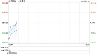 开盘：三大指数集体低开 乳业板块跌幅居前