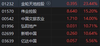 港股收评：恒生指数跌1.1% 科指跌2.9% 科网股普跌 商业航天、电力板块拉升 部分本地地产股走强