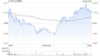 美银证券：升山东黄金目标价至26港元 重申“买入”评级