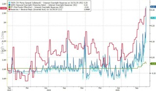利率罕见暴涨！美国“钱荒”出现了？